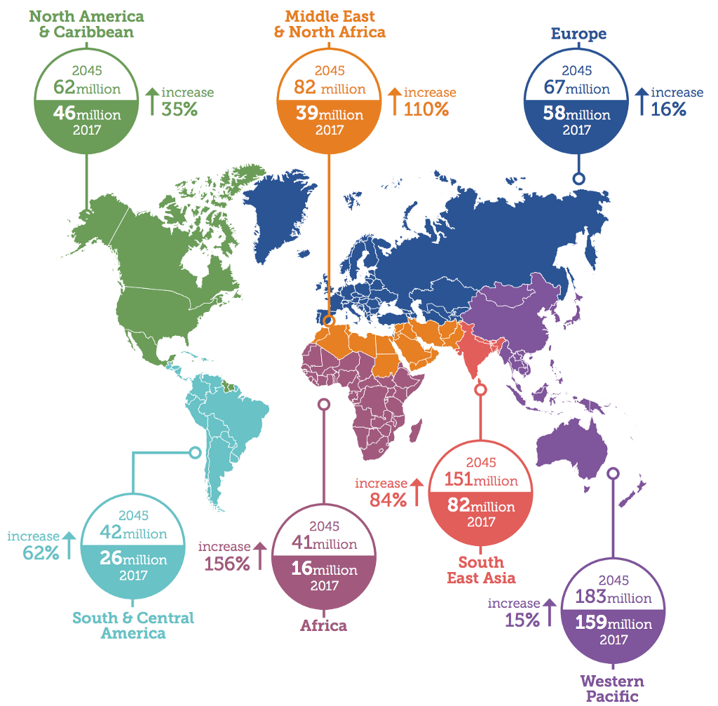 415 million people living with diabetes globally