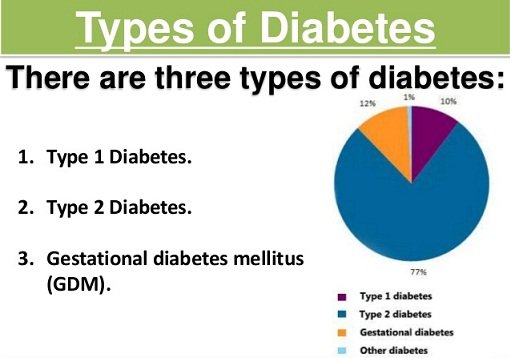 6 Types Of Diabetes Found in Adults and Kids