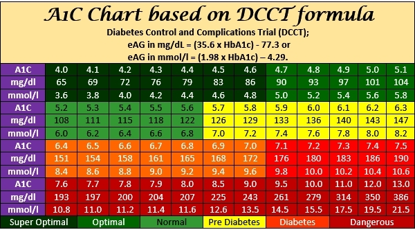 A1c Levels Chart