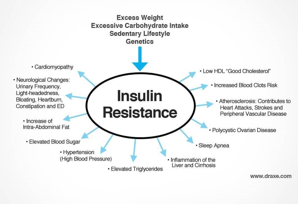 All About Insulin Resistance and Sensitivity