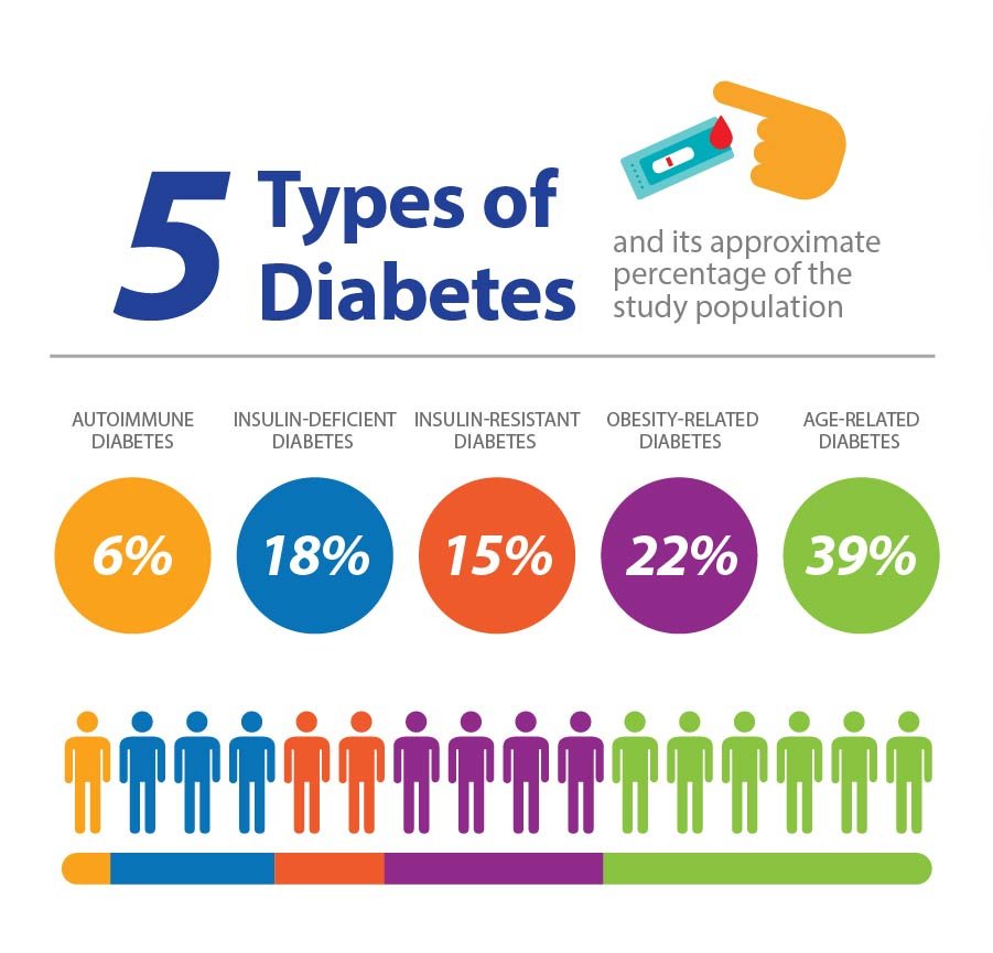 Are There Are Five Types of Diabetes?