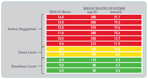 Avoid blood sugar rise by using blood sugar levels chart ...
