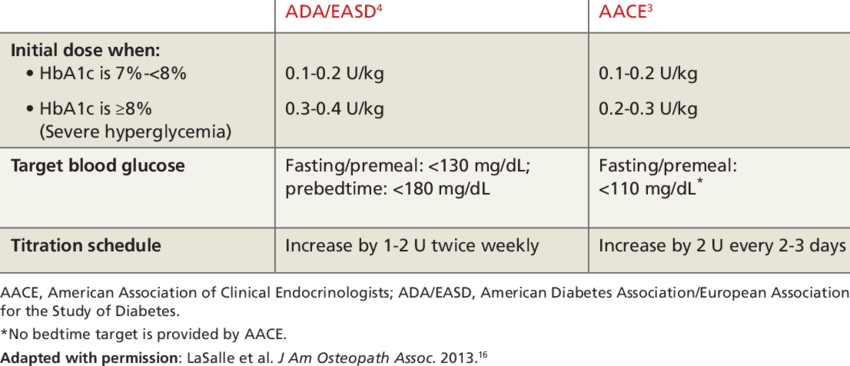 Basal insulin dose and titration schedules