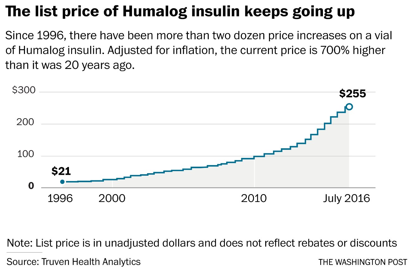 Bernie Sanders on Twitter: " Why has the price of Humalog ...