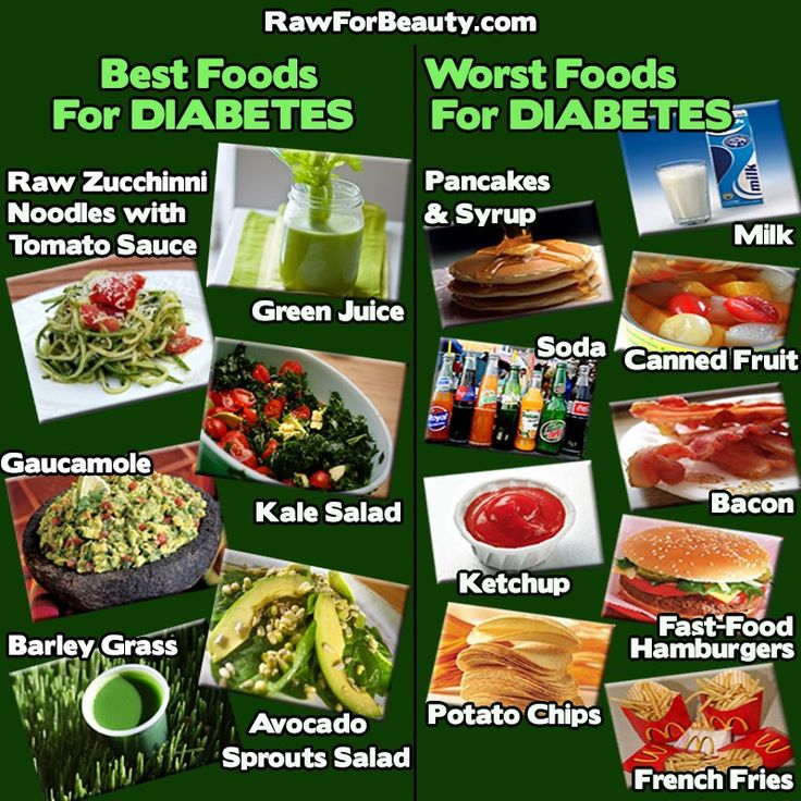 Best/Worst Foods for Diabetes