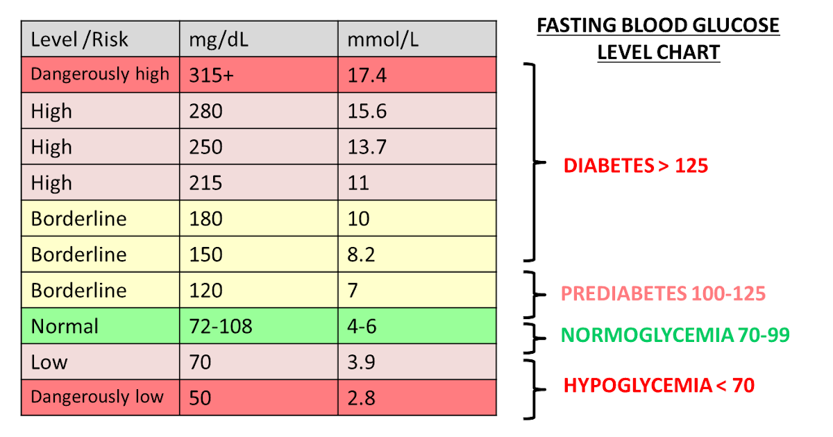 Blood Glucose Levels Chart