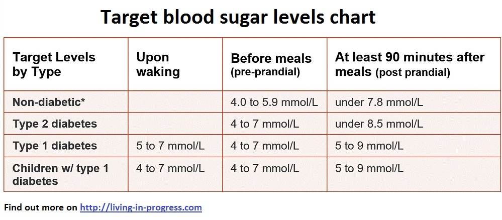 Blood Sugar Levels After Meals For Non Diabetics ...