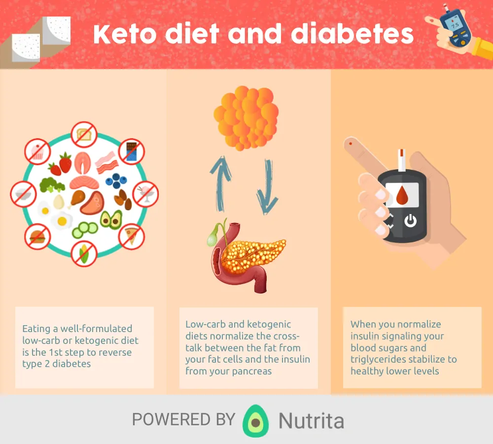 Can a keto diet reverse type 2 diabetes?