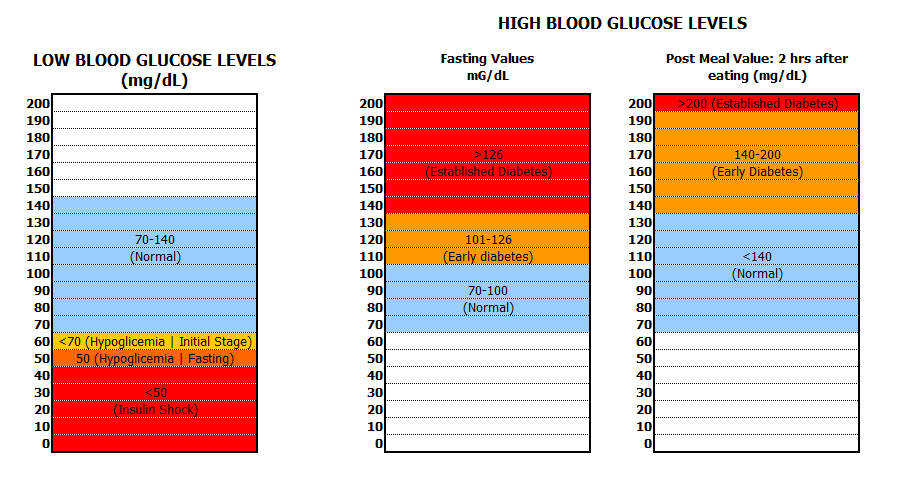 Coconut Sweetener: Blood Glucose Levels Chart