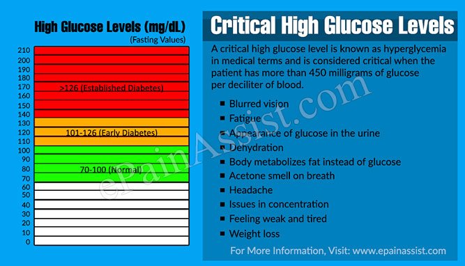 Critical Low Glucose and High Glucose Levels