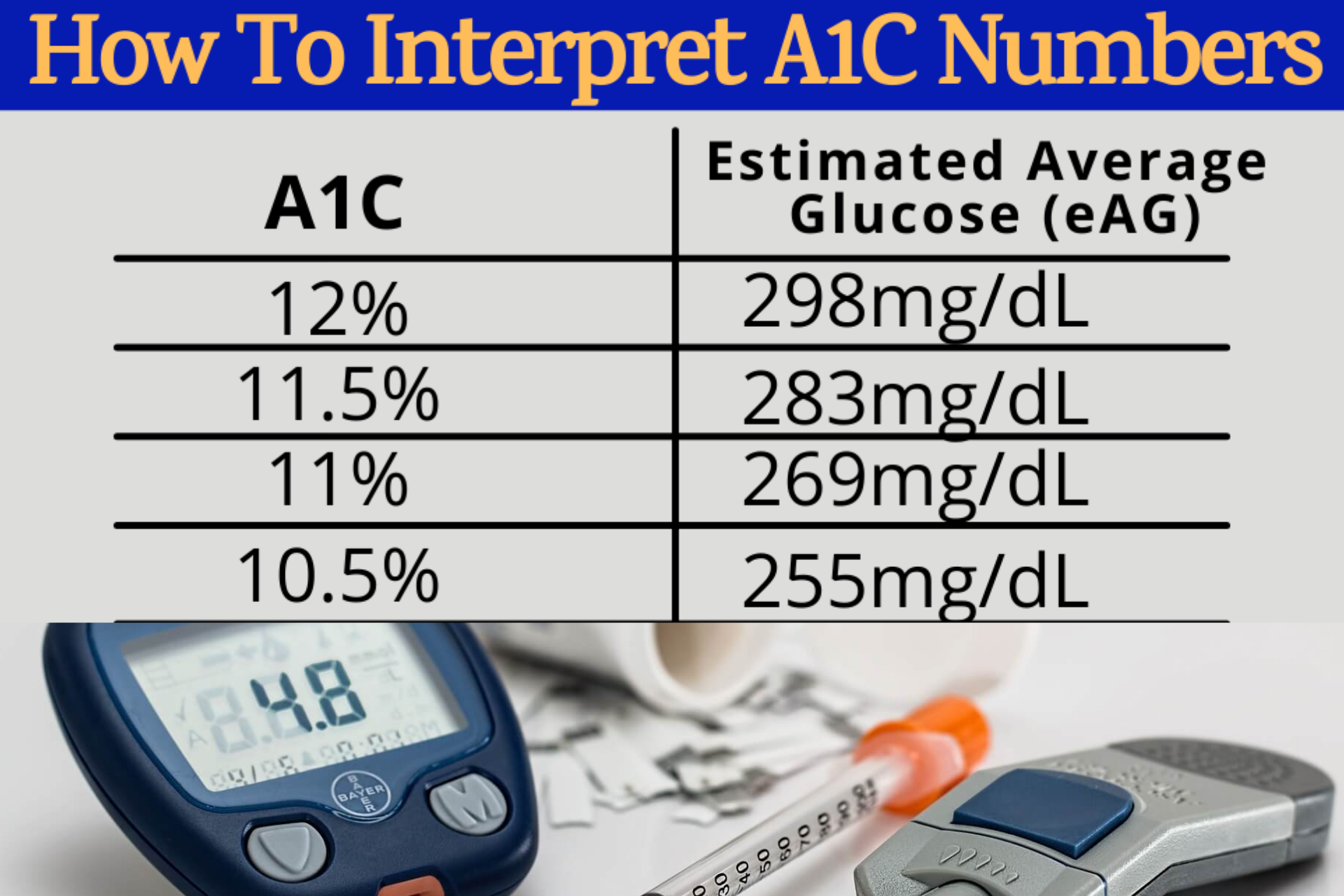 Diabetes Blood Sugar Chart: How to interpret A1C Numbers