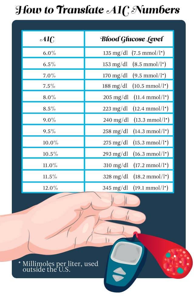 Diabetics, This Is the Only Blood Sugar Chart You