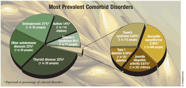 Disorders Associated With Celiac Disease