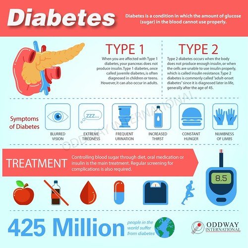 Early Diabetes Symptoms