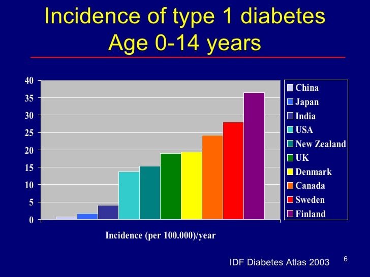 epidemilogy of diabetes