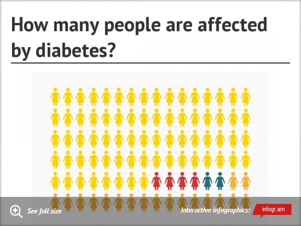 Ever wonder how many people are affected by diabetes ...