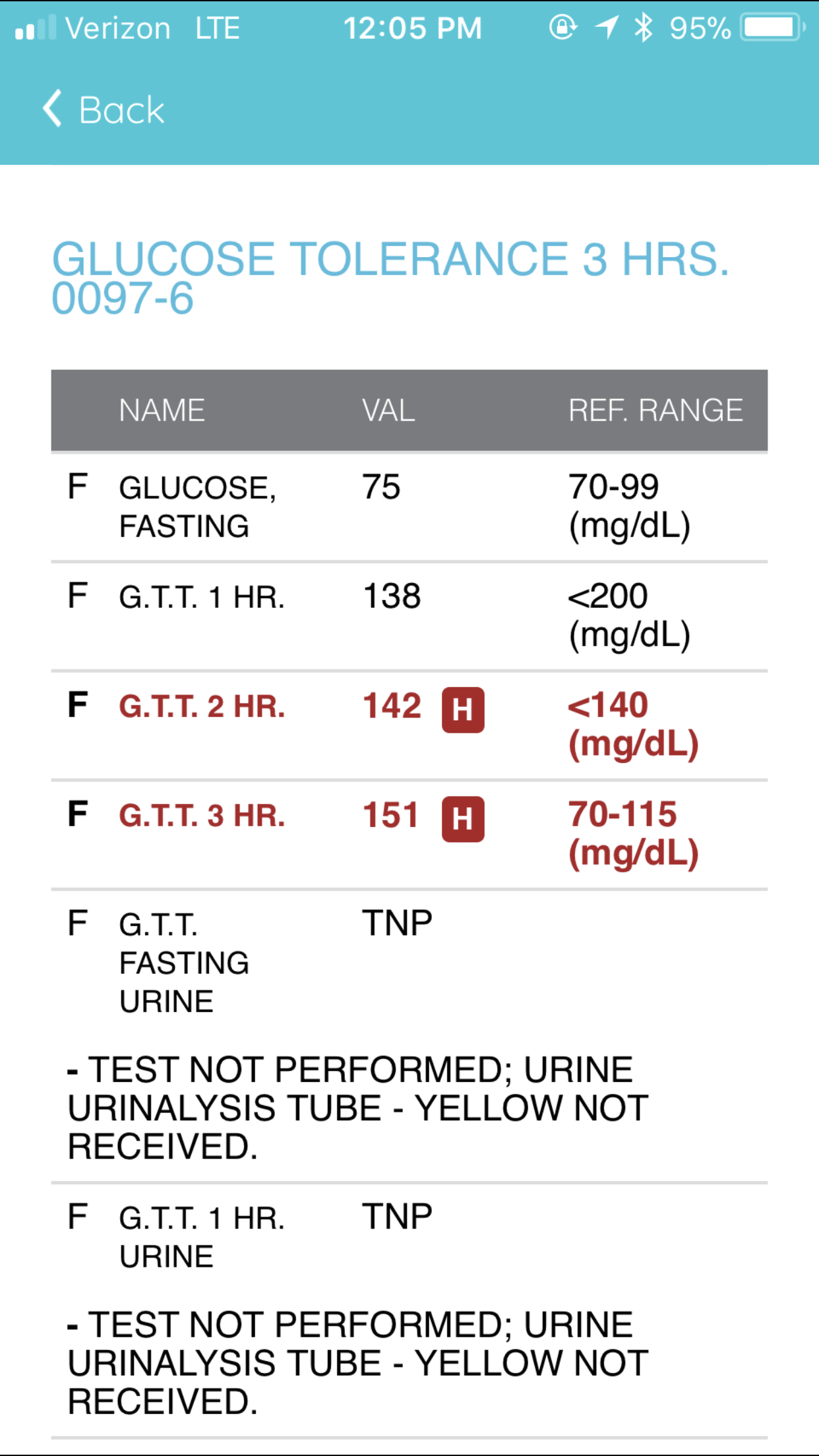Gestational Diabetes Screening Test Results