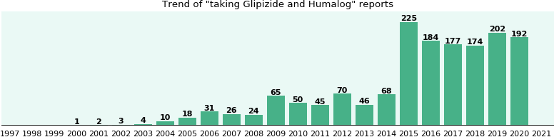 Glipizide and Humalog drug interactions, a phase IV ...