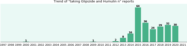 Glipizide and Humulin n drug interactions, a phase IV ...