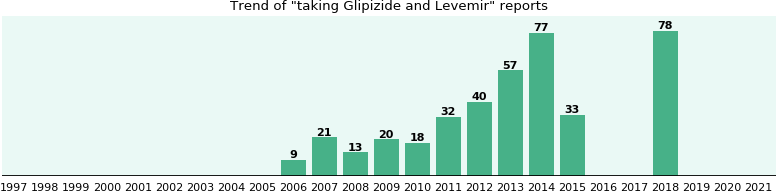 Glipizide and Levemir drug interactions, a phase IV ...