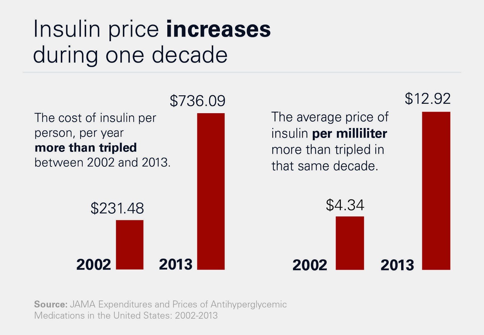 High cost and rising insulin prices affect the neediest in ...