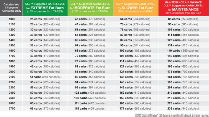 HOW MANY CARBS SHOULD YOU EAT PER DAY TO LOSE WEIGHT ...