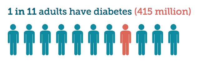 How Many People Have Diabetes?  Diabetes Daily