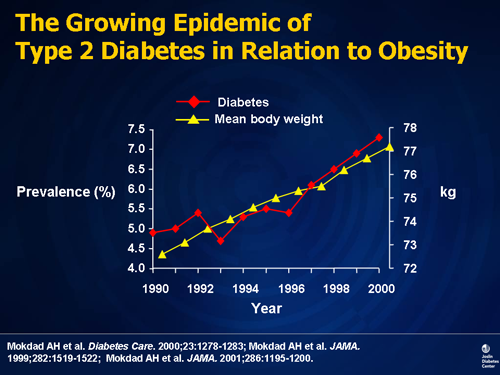 How many people suffer from Type 2 diabetes? If there was ...