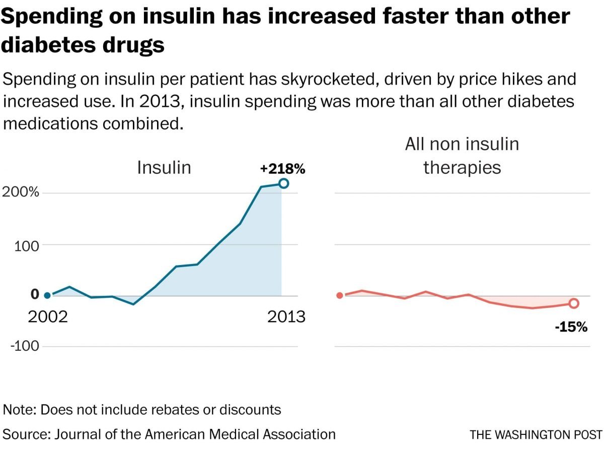 How Much Does Insulin Cost Per Month?