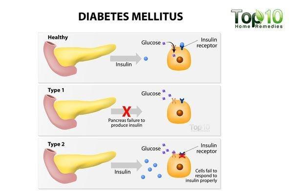 How To Get Rid Of Diabetes Home Remedies