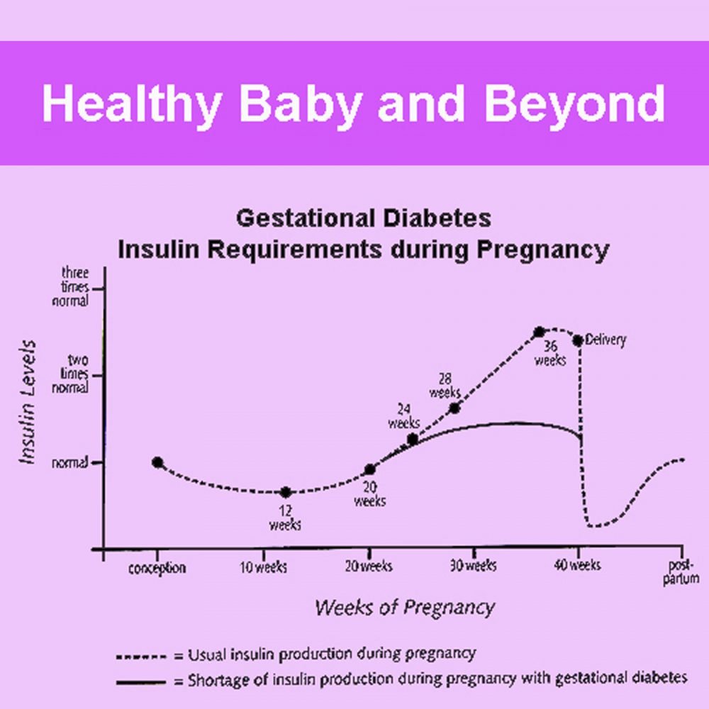 Insulin Requirements during Pregnancy 4