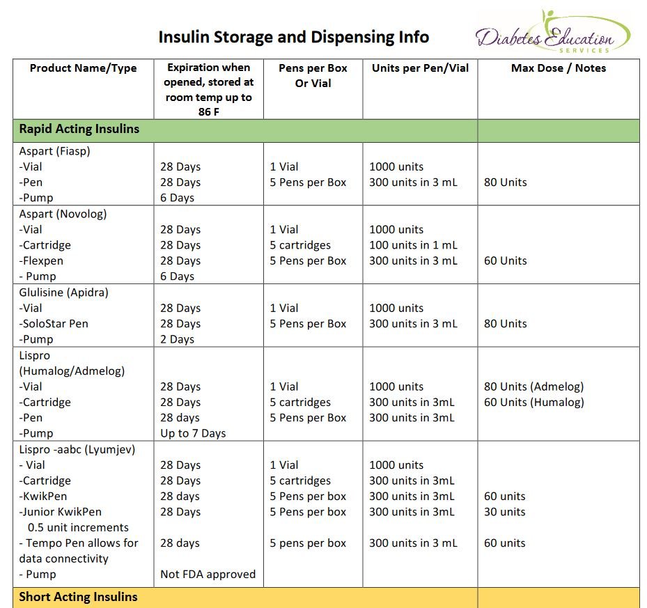 Insulin Storage and Dispensing Cheat Sheet