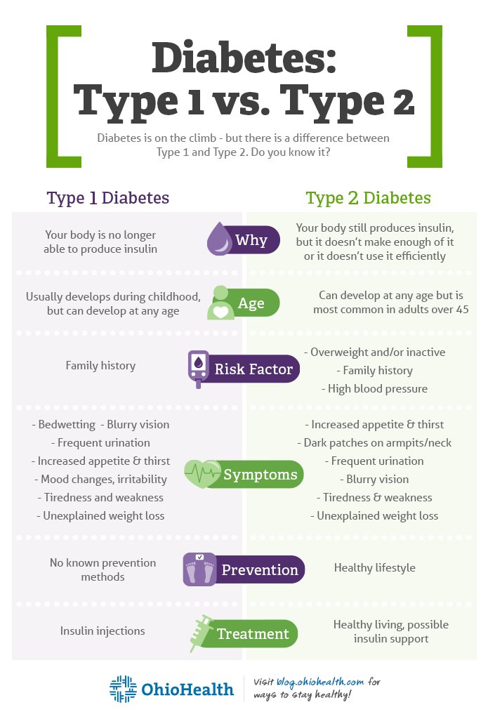 Key Difference between Type 1 and Type 2 Diabetes ...