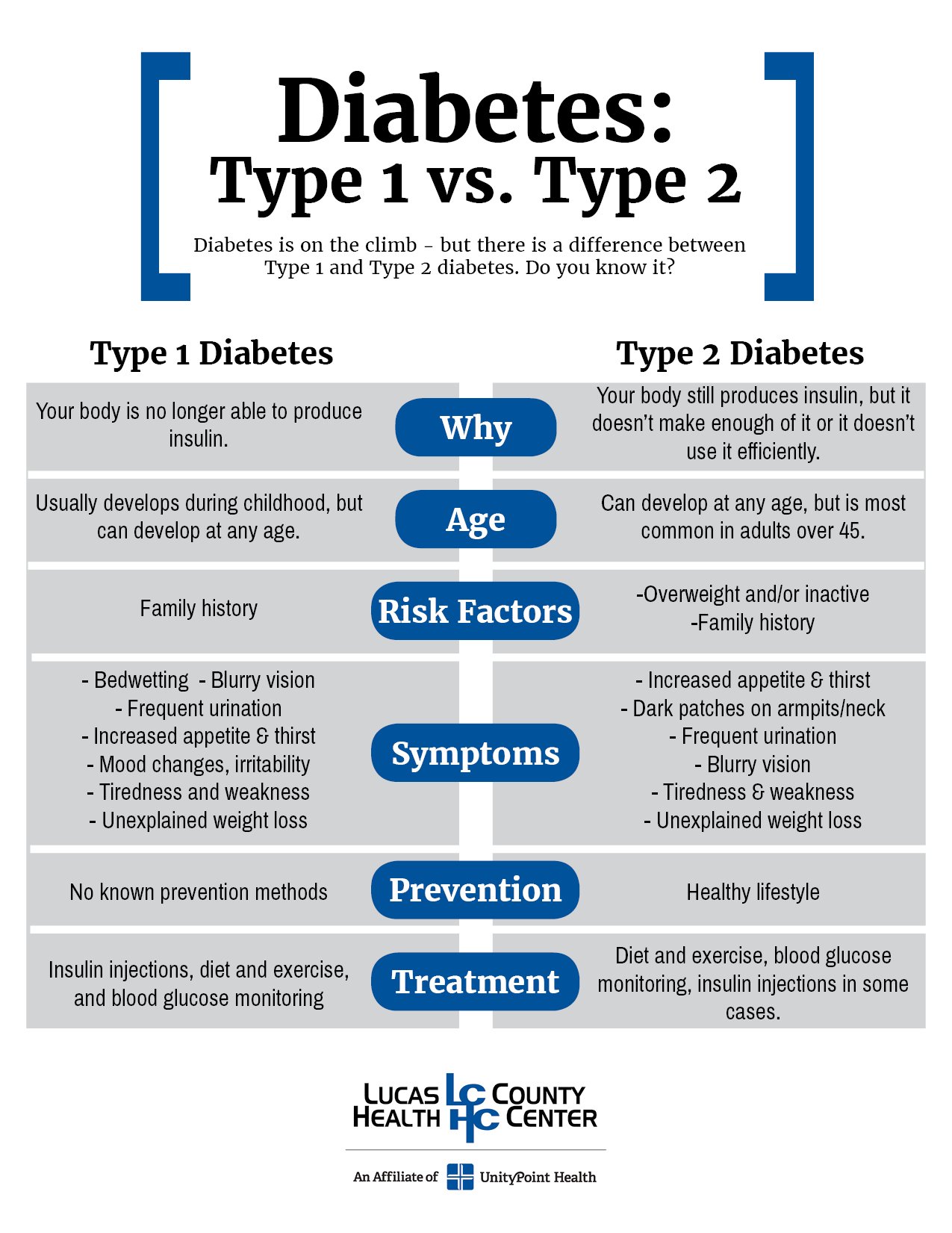 LCHC on Twitter: "Do you know the difference between Type ...