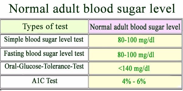 Normal adult blood sugar level