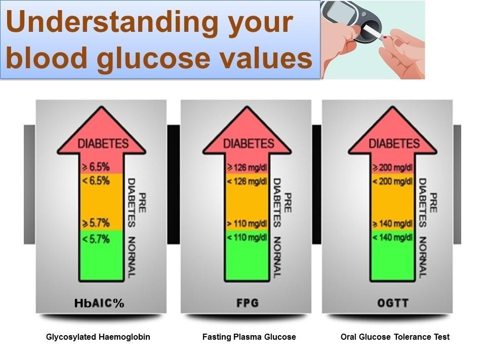Normal Blood Sugar Level For Indian Female