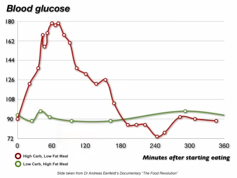 Normal blood sugar reading two hours after eating, high ...