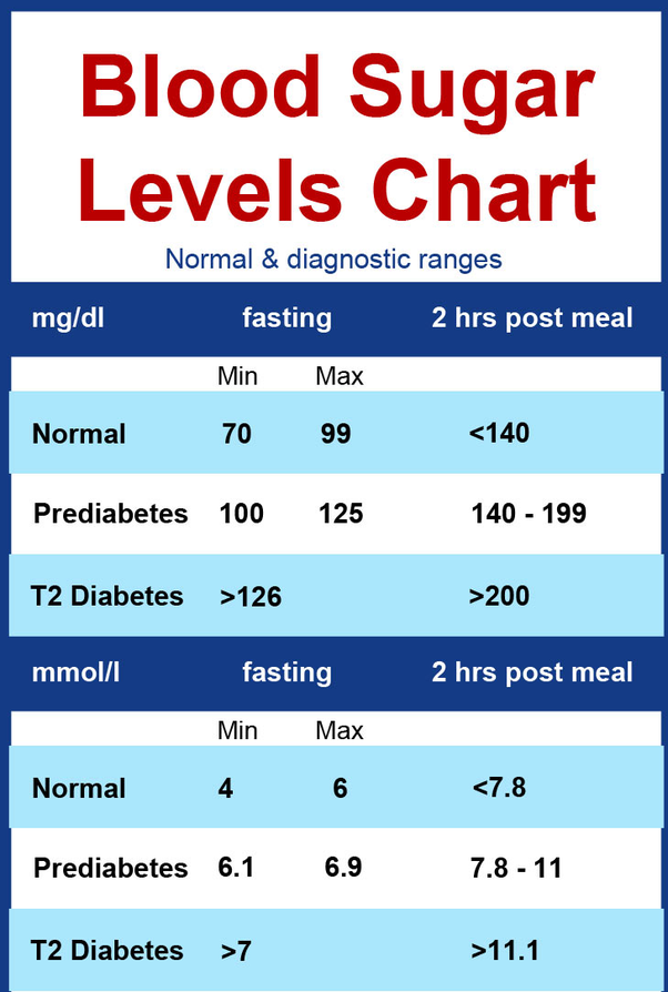 Normal Sugar Levels + cyclovent diabetes glucose abstraction