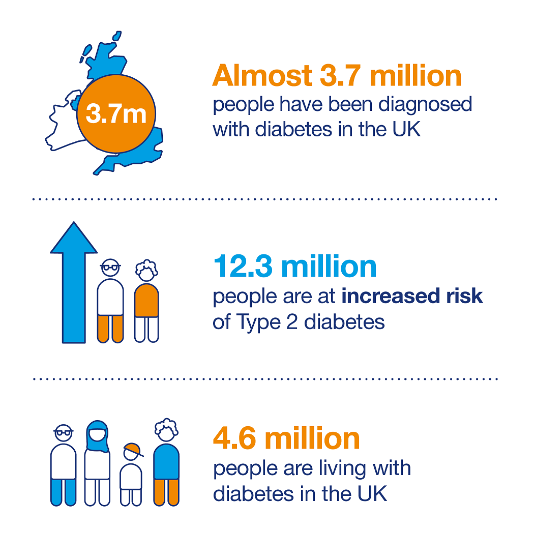 Number of people living with diabetes doubles in twenty ...