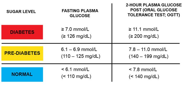 Pre Diabetic Fasting Blood Sugar Levels