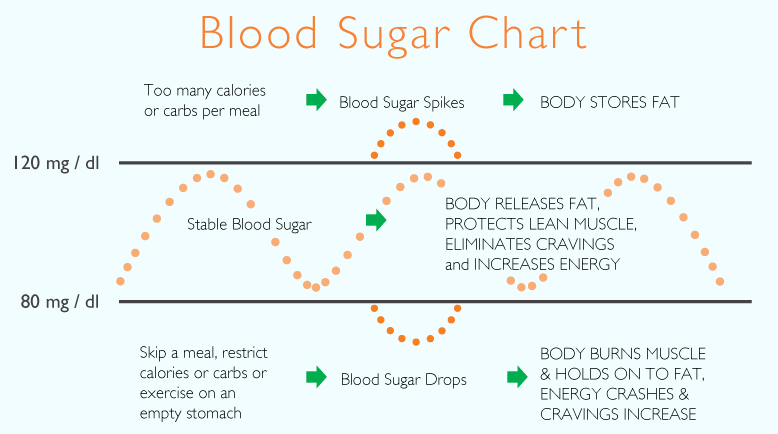 Signs Your Blood Sugar is Out of Whack and 12 Ways to ...