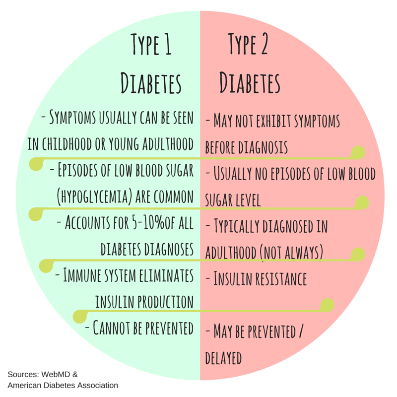 Sugar Free Retreat: Differences and Similarities of Type 1 ...