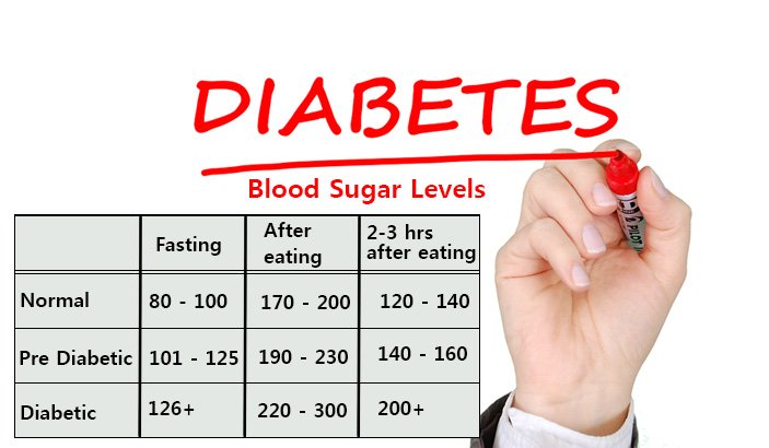 Tests and Normal Blood Sugar Levels for Non