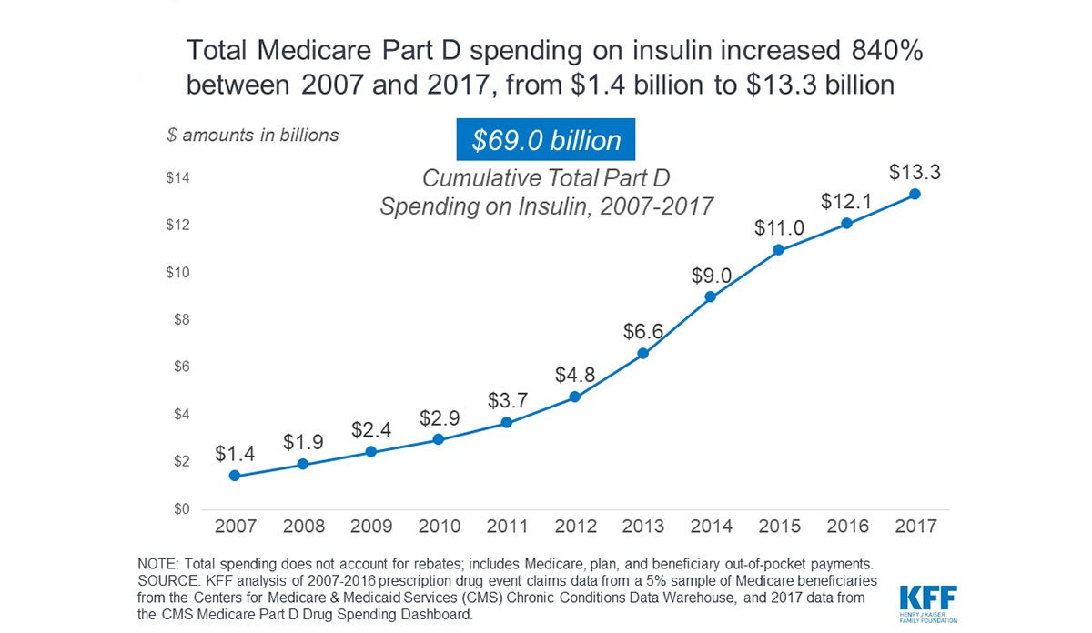 The Cost of Insulin