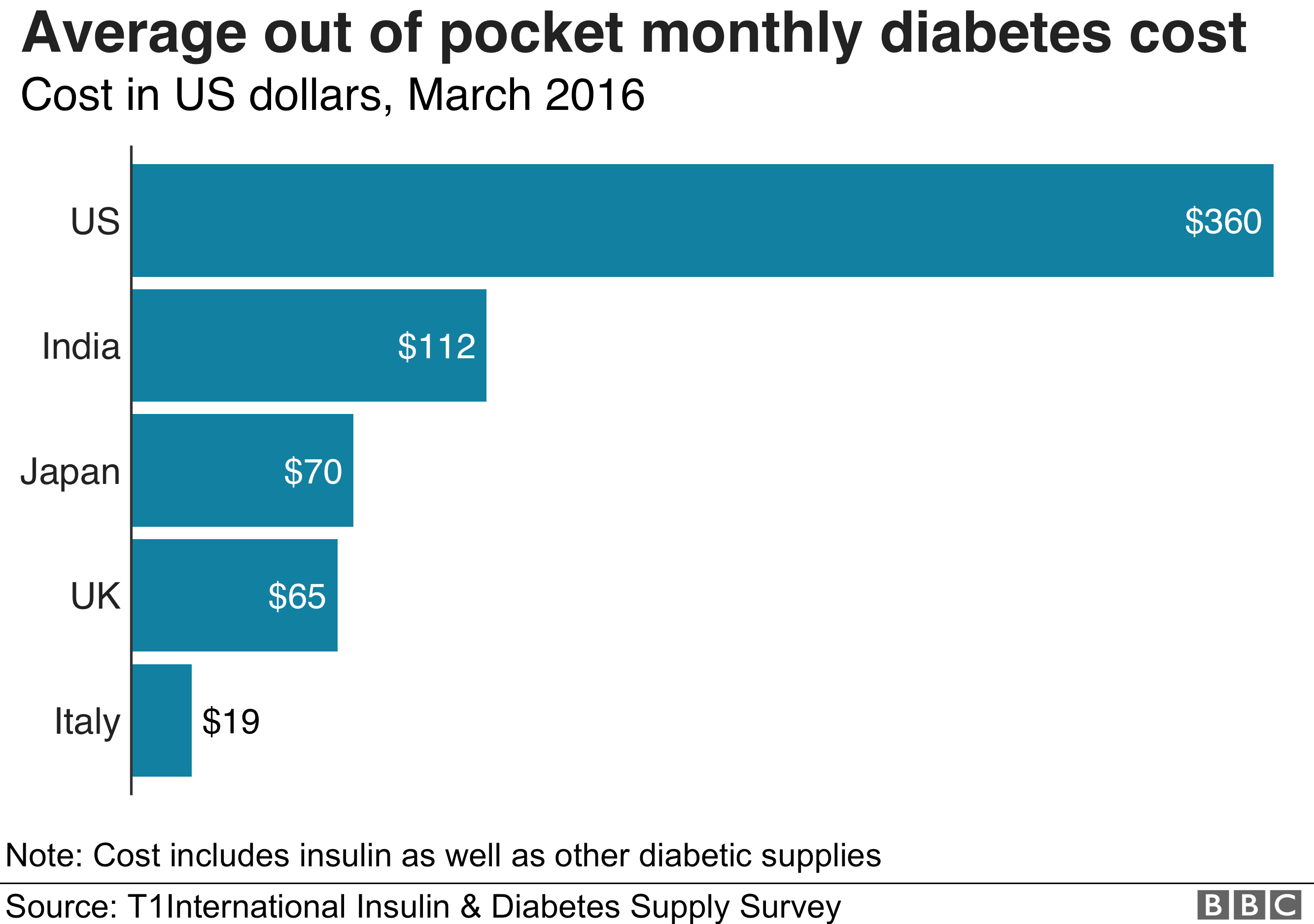 The human cost of insulin in America