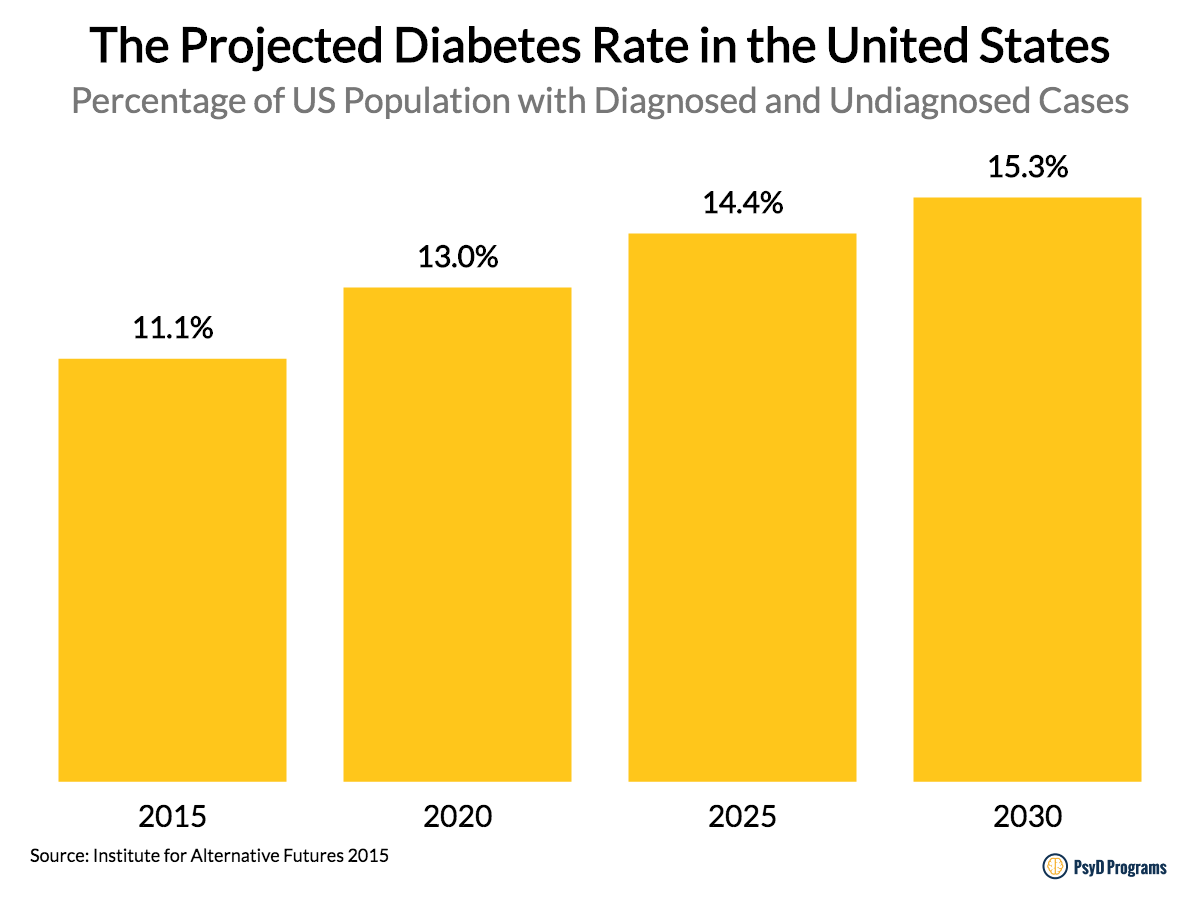 The Places in America Where Diabetes Rates Are Increasing ...