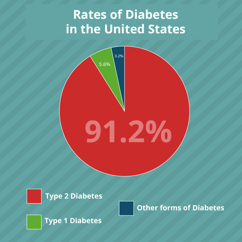 The Staggering Rates of Diabetes in the United States ...