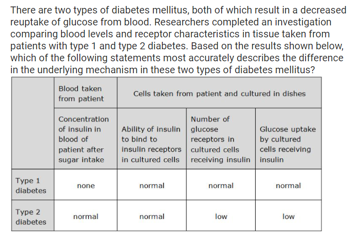 There are two types of diabetes mellitus, both of