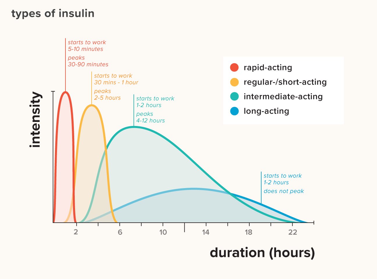 Tipos de gráfico de insulina: duração, comparação e muito ...