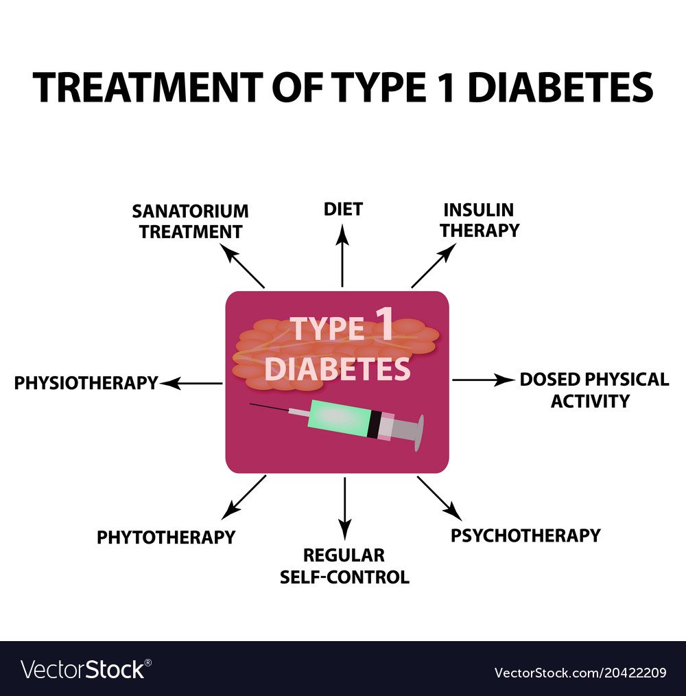 Treatment type 1 diabetes infographics Royalty Free Vector